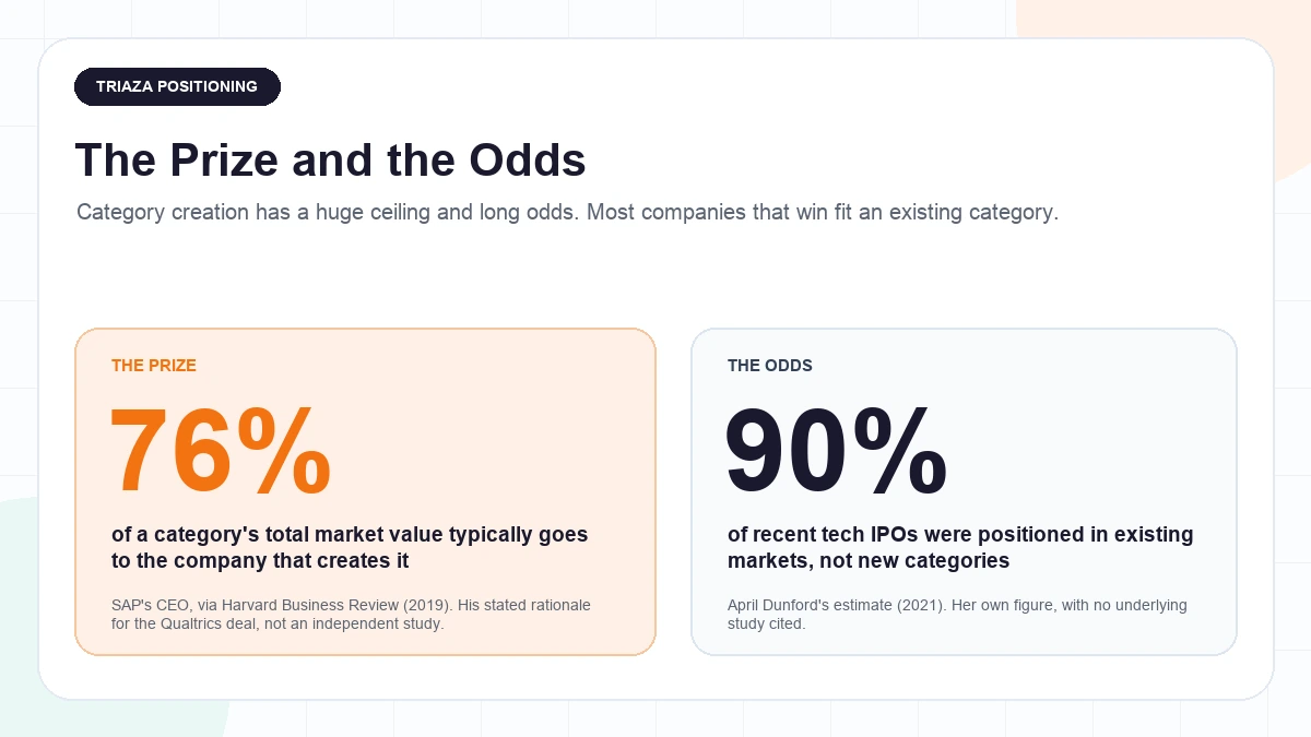 Two-figure chart contrasting the category-creation prize with the odds: about 76 percent of a category's total market value typically captured by the category creator (SAP CEO's stated figure, Harvard Business Review 2019), set against April Dunford's estimate that 90 percent of recent tech IPOs were positioned in existing markets