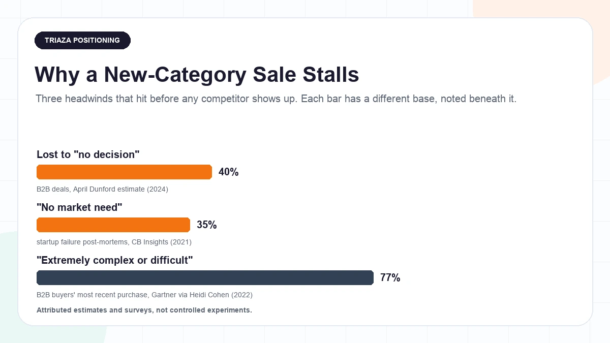 Bar chart titled why new-category buyers stall: about 40 percent of B2B deals lost to no decision (Dunford estimate), 35 percent of startup failures cite no market need (CB Insights 2021), and 77 percent of B2B buyers call a recent purchase extremely complex or difficult (Gartner, via Heidi Cohen)