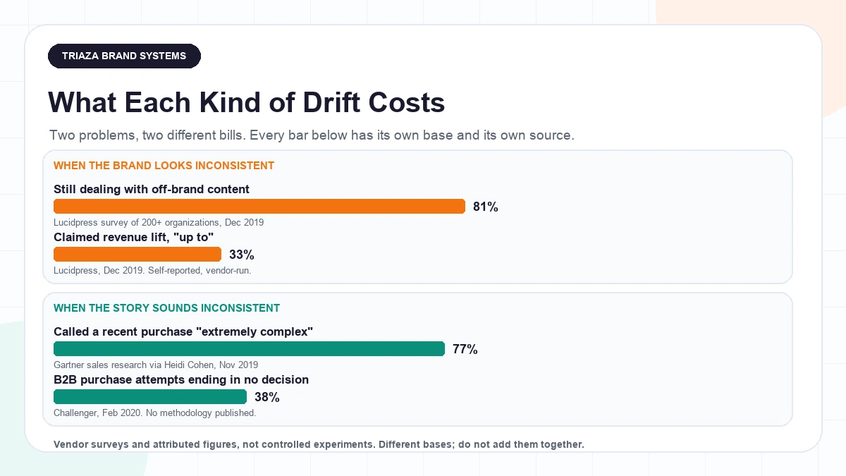 Grouped bar chart in two panels. Looks inconsistent panel: 81 percent of companies still deal with off brand content and consistent branding is claimed to lift revenue by up to 33 percent, both from the Lucidpress State of Brand Consistency report of December 2019. Sounds inconsistent panel: 77 percent of B2B buyers call a recent purchase extremely complex or difficult, from Gartner sales research via Heidi Cohen in 2019, and 38 percent of B2B purchase attempts end in no decision, from Challenger in February 2020.