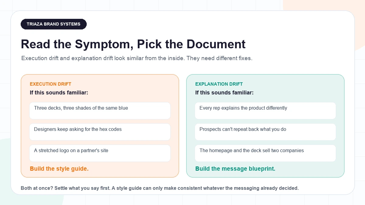 Decision map matching symptoms to deliverables. Symptoms pointing to a style guide: three decks in three shades of the same blue, designers guessing at hex codes, a logo stretched on a partner site. Symptoms pointing to a message blueprint: every rep explains the product differently, prospects cannot repeat back what you do, the homepage and the pitch deck describe two companies.