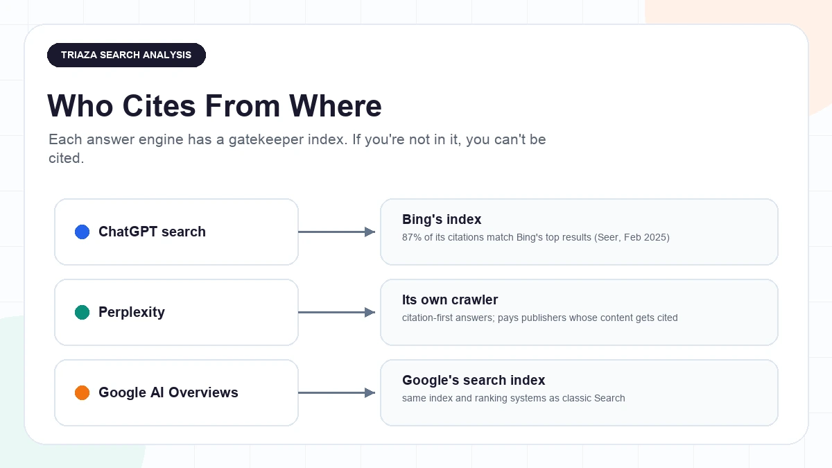 Diagram mapping each answer engine to the index it cites from: ChatGPT search to Bing's index, Perplexity to its own crawler with a publisher revenue-share program, and Google AI Overviews to Google's search index