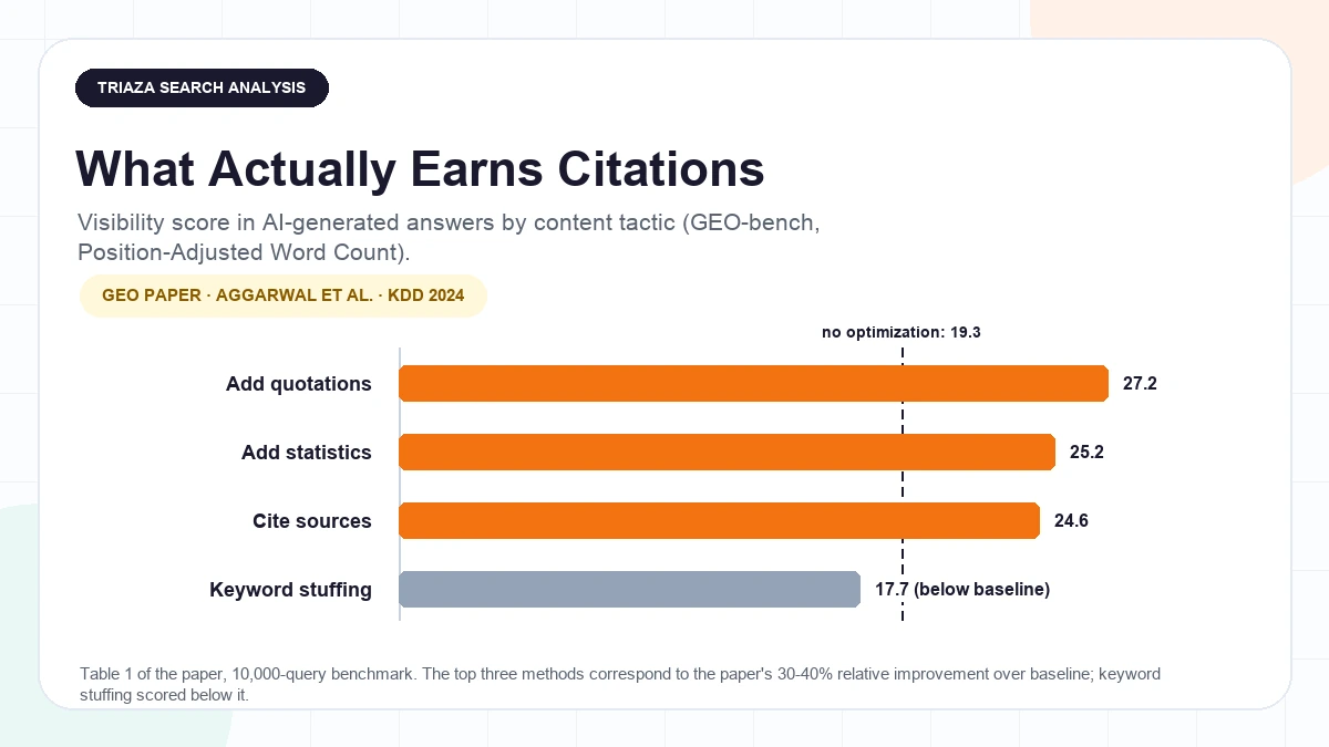 Horizontal bar chart of GEO paper visibility scores: adding quotations scored 27.2, adding statistics 25.2, and citing sources 24.6, all above the 19.3 no-optimization baseline, while keyword stuffing scored 17.7, below the baseline