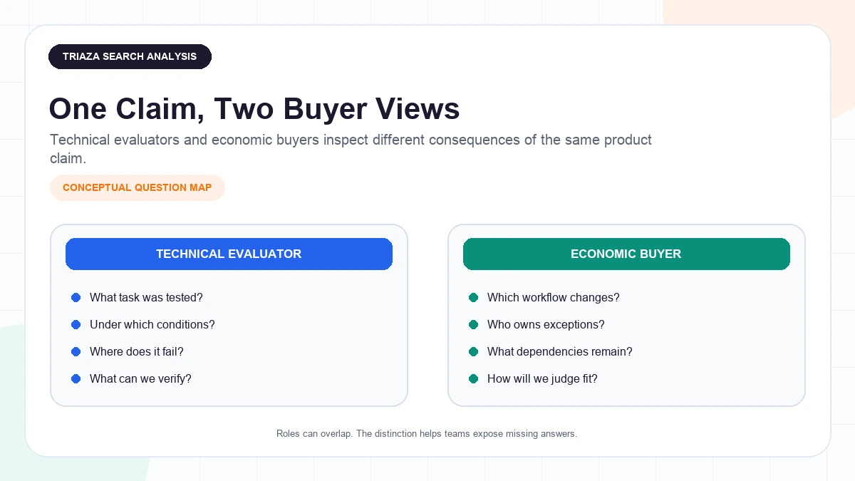 Two-column question map for technical evaluators and economic buyers assessing the same AI product claim