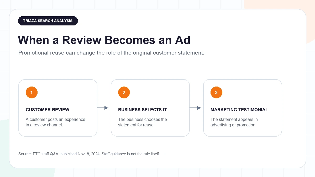 Three-step diagram showing a customer review being selected by a business and reused as a marketing testimonial