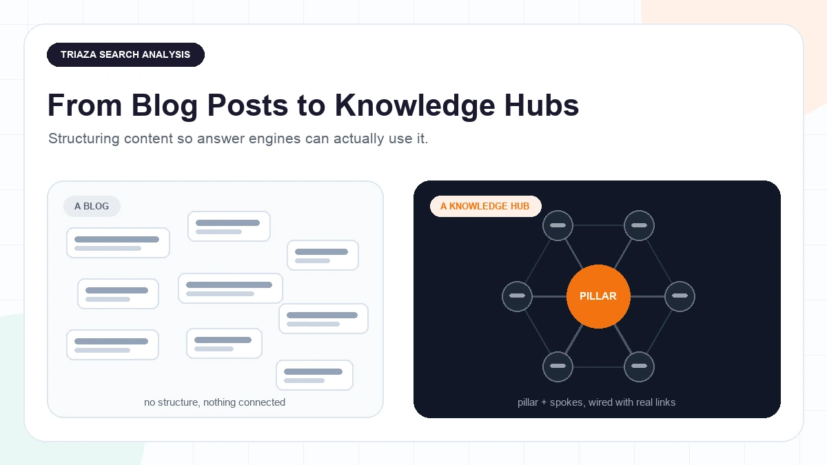 From Blog Posts to Knowledge Hubs: Structuring Content for AI Citation