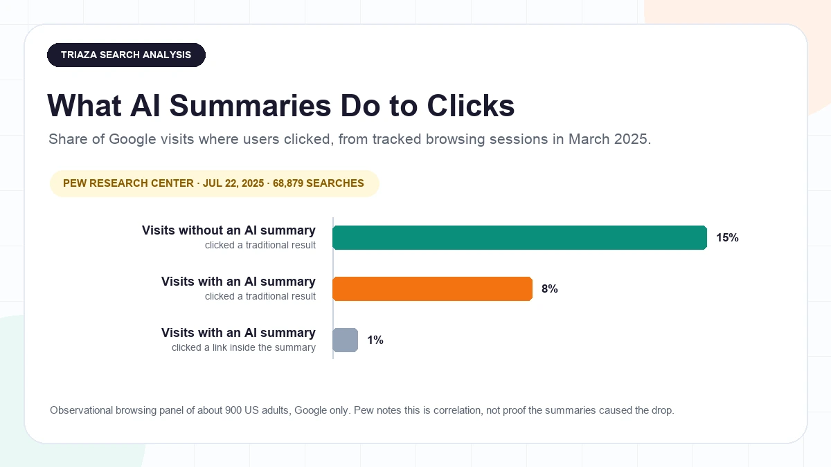 Bar chart of Pew Research Center data from March 2025 browsing sessions: users clicked a traditional search result on 8 percent of Google visits with an AI summary versus 15 percent of visits without one, and clicked a source link inside the AI summary on only 1 percent of visits