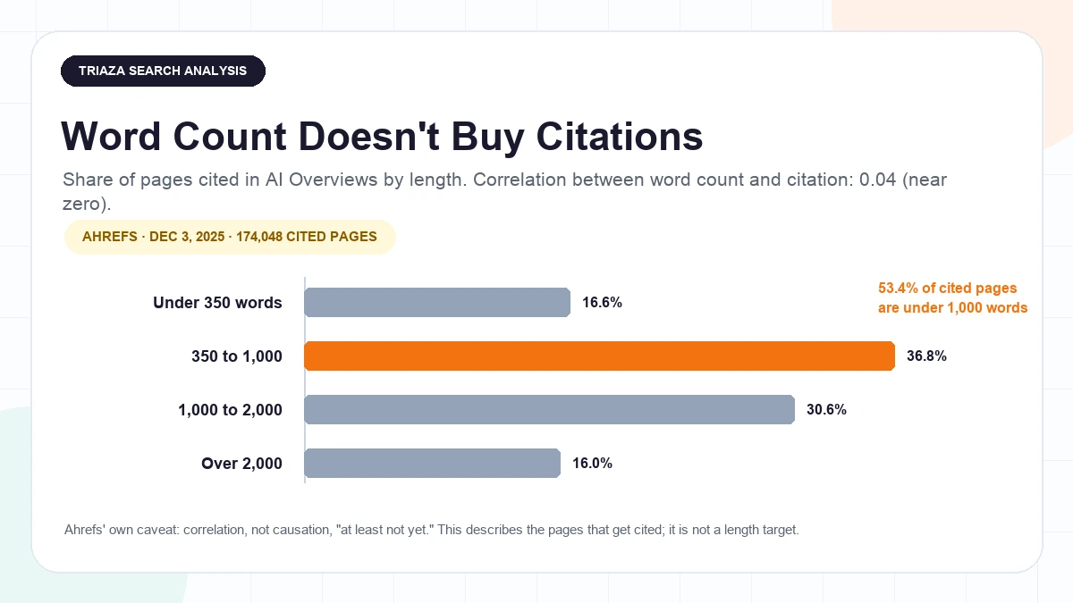 Bar chart of Ahrefs December 2025 data showing the word count distribution of pages cited in AI Overviews: 16.6 percent under 350 words, 36.8 percent between 350 and 1,000 words, 30.6 percent between 1,000 and 2,000 words, and 16 percent over 2,000 words, with a near-zero correlation of 0.04 between length and citation