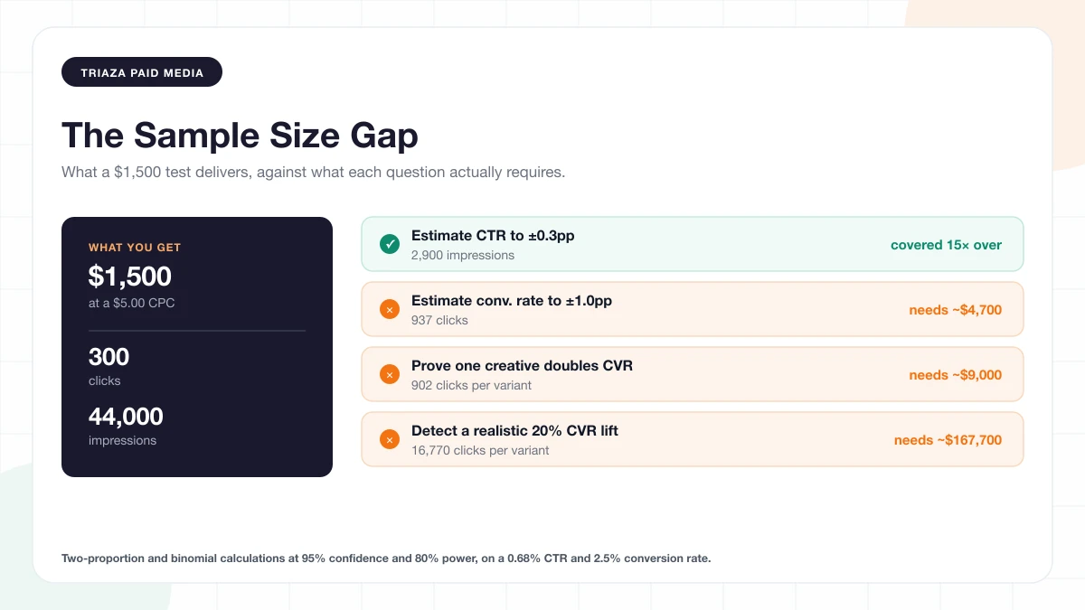 Chart contrasting what a 1,500 dollar budget delivers against what statistical confidence requires. A 1,500 dollar test at 5 dollar CPC yields about 300 clicks and 44,000 impressions. Measuring click-through rate to plus or minus 0.3 percentage points needs 2,900 impressions, comfortably within reach. Measuring conversion rate to plus or minus 1 percentage point needs 937 clicks, above what the budget delivers. Detecting a doubled conversion rate needs 902 clicks per variant, and detecting a 20 percent lift needs 16,770 clicks per variant, far beyond the budget.