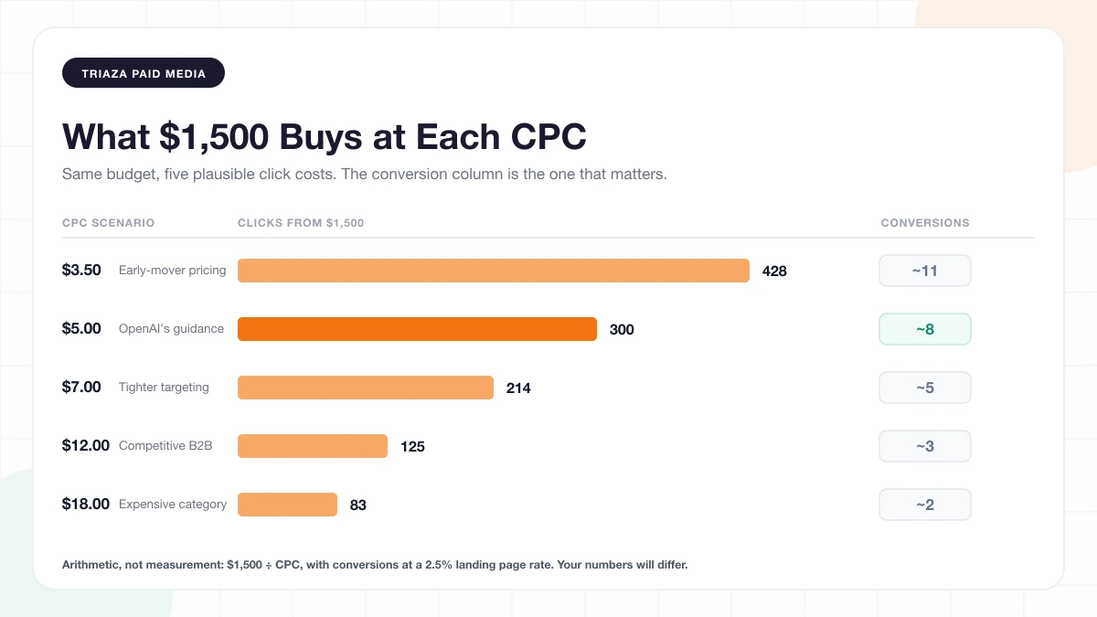 Horizontal bar chart showing what $1,500 buys at five cost-per-click levels. At $3.50 CPC, 428 clicks and about 11 conversions. At $5.00, 300 clicks and about 8 conversions. At $7.00, 214 clicks and about 5 conversions. At $12.00, 125 clicks and about 3 conversions. At $18.00, 83 clicks and about 2 conversions. Conversions assume a 2.5 percent landing page conversion rate.