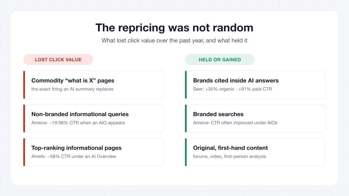 Two-column comparison of what lost click value versus what held it: commodity informational pages, non-branded queries, and top-ranking informational pages lost; cited brands, branded searches, and original first-hand content held or gained