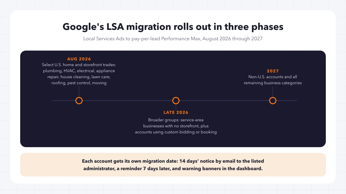 Three-phase timeline of Google's Local Services Ads migration to pay-per-lead Performance Max. August 2026: select U.S. home and storefront trades, listed as plumbing, HVAC, electrical, appliance repair, house cleaning, lawn care, roofing, pest control and moving. Late 2026: broader groups, including service-area businesses with no storefront and accounts using custom bidding or booking. 2027: non-U.S. accounts and all remaining business categories. Each account gets its own migration date with 14 days' notice by email to the listed administrator, a reminder 7 days later, and warning banners in the dashboard.